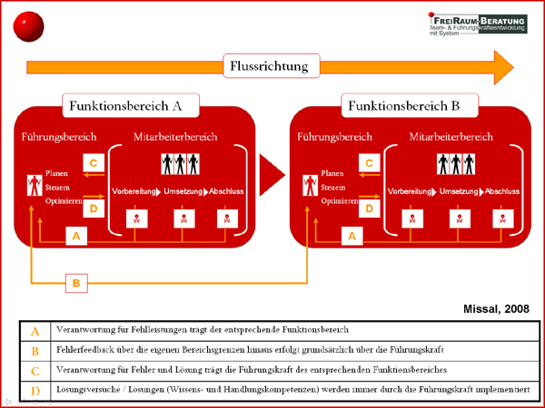 Fehlerverarbeitung und Risikomanagement der FreiRaum-Beratung