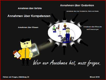 Führung durch Fragen