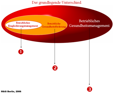 Betriebliches Eingliederungsmanagement durch die M&G Berlin