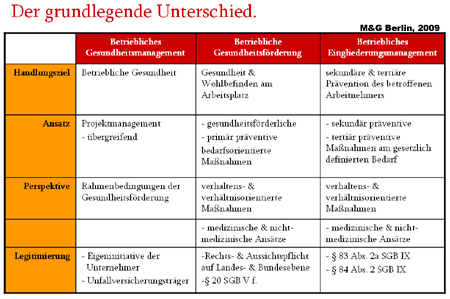 Betriebliches Eingliederungsmanagement durch die M&G Berlin