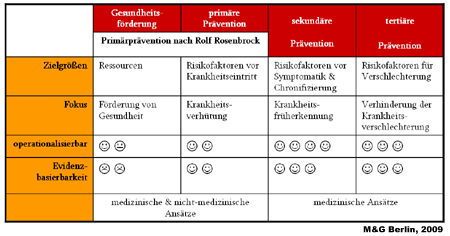 Betriebliches Eingliederungsmanagement durch die M&G Berlin