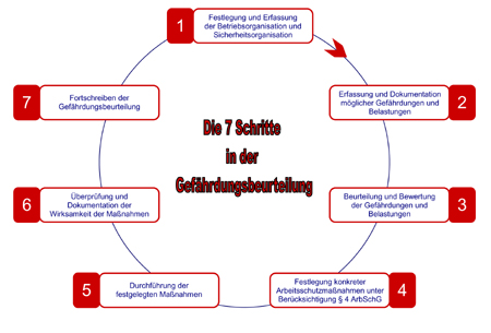 Schritte in der Gefährdungsbeurteilung
