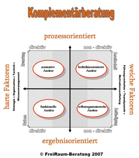Die Komplementärberatung