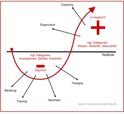 Coaching, Training, Beratung, Supervision, Therapie