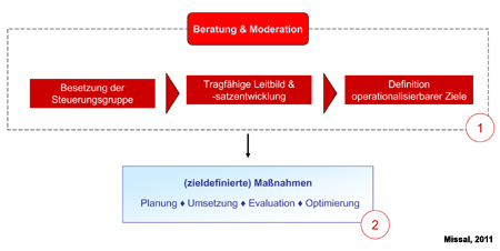 strategisches Projektmanagement