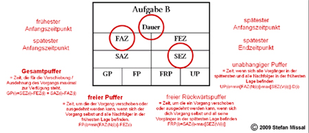 Netzplantechnik