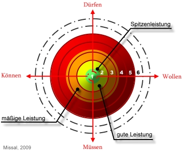 Leistungsübersicht