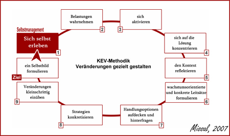 Persönlichkeitsentwicklung