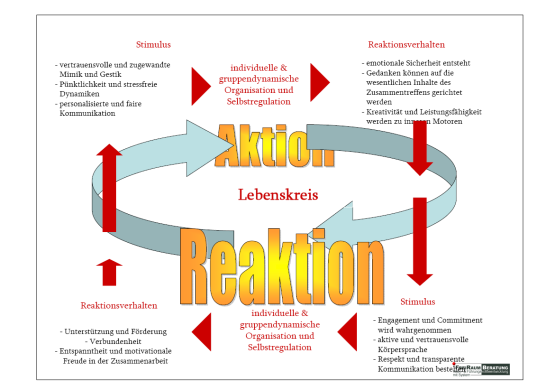 Kommunikation und Teufelskreis