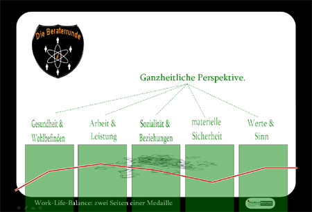 Methoden der FreiRaum-Beratung