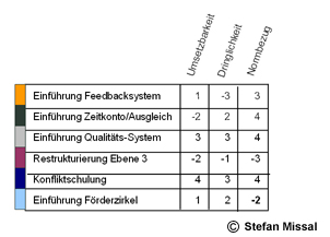 Strategische Personalentwicklung