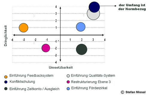Strategische Personalentwicklung