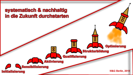 Betriebliches Gesunndheitsmanagement und Eingliederungsmanagement